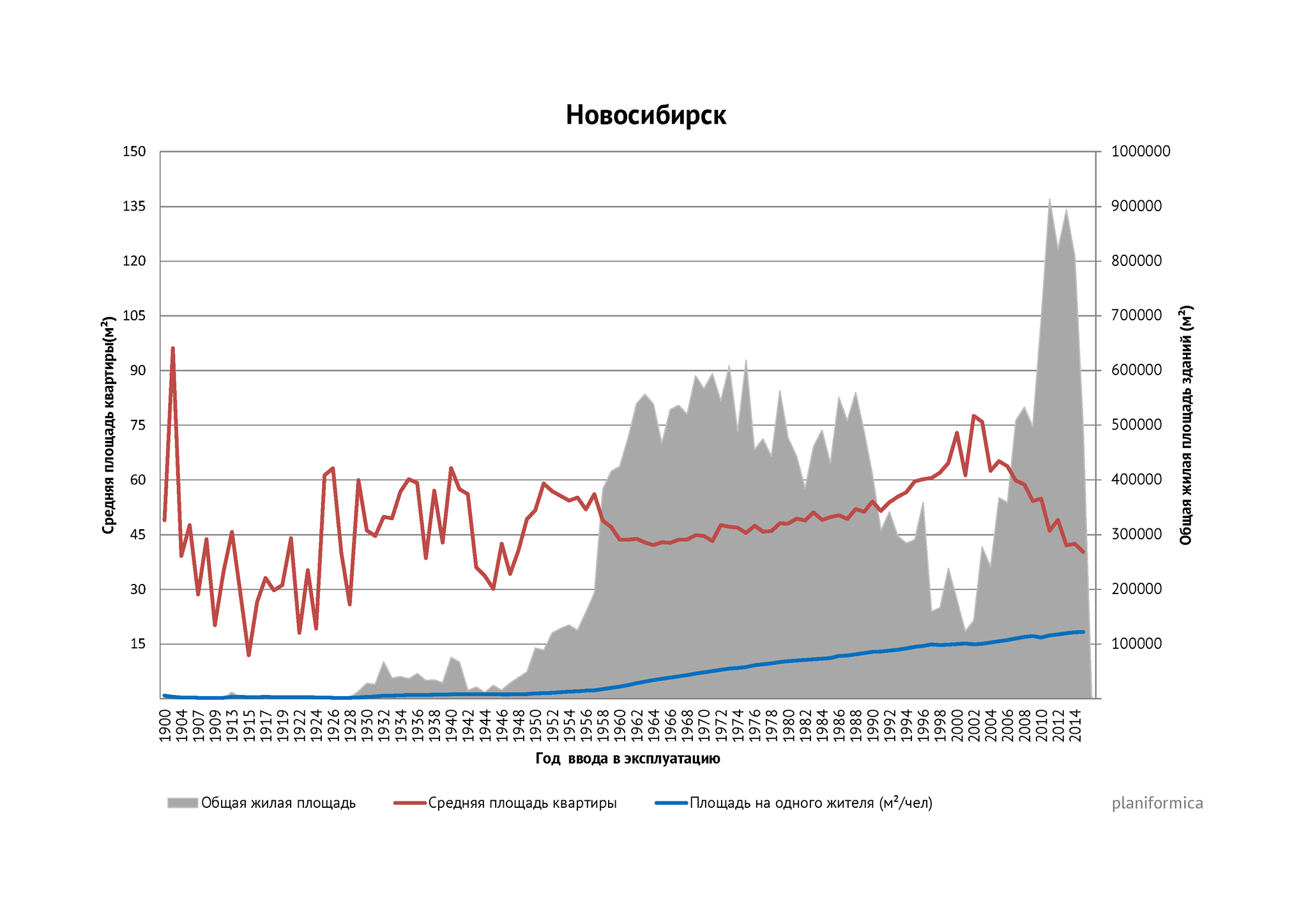 Housing construction in Novosibirsk