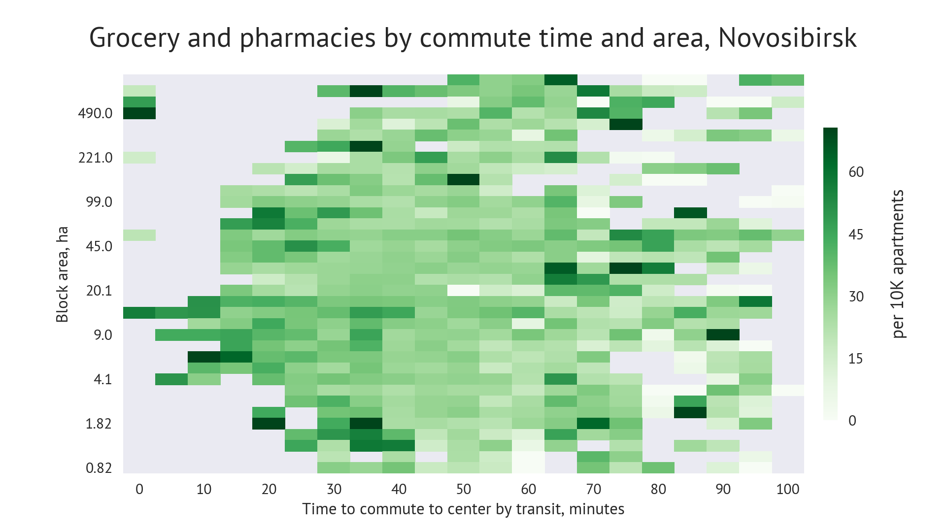Coffeeshops diffusion by block area and transit travel time, Novosibirsk