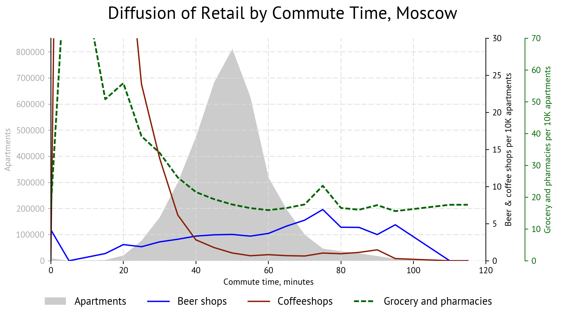Chart: Retail diffusion at different commute times, Moscow